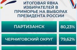 19.03.2024 Такой явки на выборы у Партизанска  еще не было! | Администрация муниципального округа город Партизанск Приморского края Официальный сайт