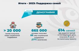 31.05.2024 В Приморье семьям с детьми предоставляется 25 мер социальной поддержки. ОТЧЁТ ГУБЕРНАТОРА | Администрация муниципального округа город Партизанск Приморского края Официальный сайт