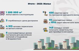 31.05.2024 Индивидуального жилья стало больше в Приморье. ОТЧЁТ ГУБЕРНАТОРА | Администрация муниципального округа город Партизанск Приморского края Официальный сайт